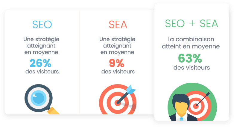 combiner le seo et sea